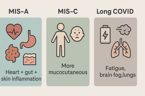 Hidden Danger: Why MIS-A Strikes Adults Months After COVID-19 Recovery 3 Covid-19 Recovery