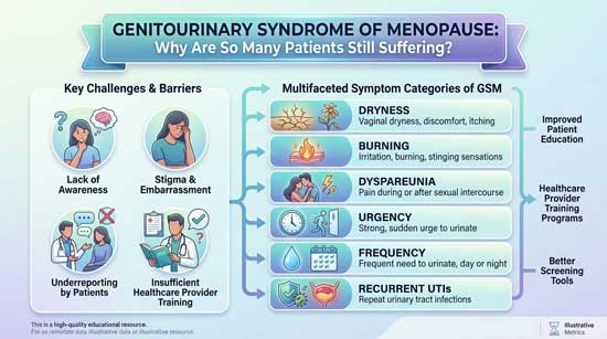 Genitourinary Syndrome of Menopause: Why Are So Many Patients Still Suffering? 2 Genitourinary Syndrome