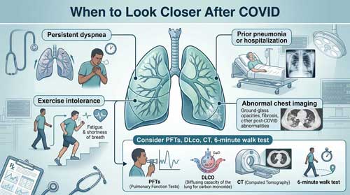 Post-COVID Pulmonary Changes: Are "Routine" Cases Now Higher Risk? 13 Pulmonary Changes