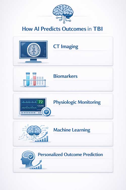 AI-Driven Prognostic Models in Traumatic Brain Injury 2 Traumatic Brain Injury