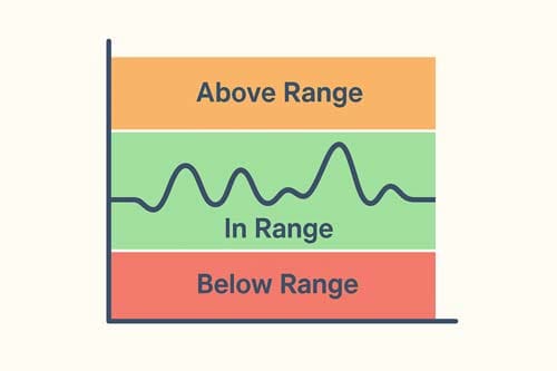 Continuous Glucose Monitoring