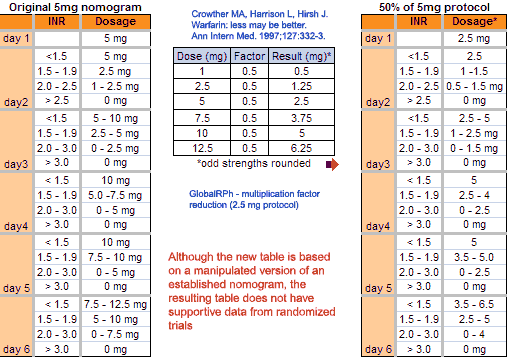 Warfarin Nomograms 4 2.5 Mg Nomogram